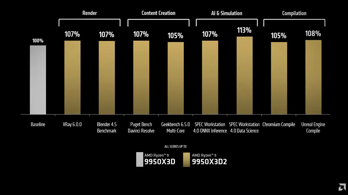 Differenze di prestazioni fra AMD 9950X3D2 e 9950X3D